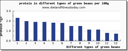 green beans nutritional value per 100g